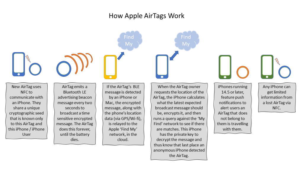 How Does Apple AirTag Work
